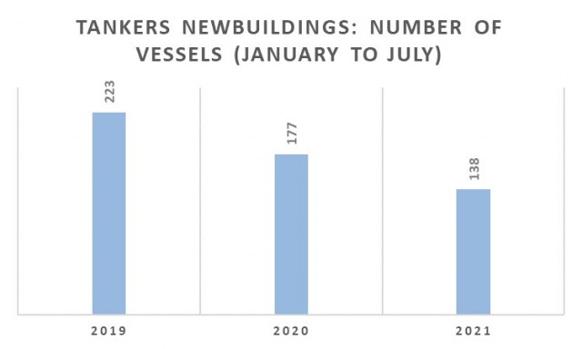 Παραγγελίες tankers την περίοδο Ιανουαρίου-Ιουλίου για τα έτη 2019-2021 (αριθμός πλοίων)