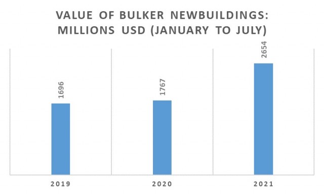 Παραγγελίες bulkers την περίοδο Ιανουαρίου-Ιουλίου για τα έτη 2019-2021 (σε εκατ. USD)