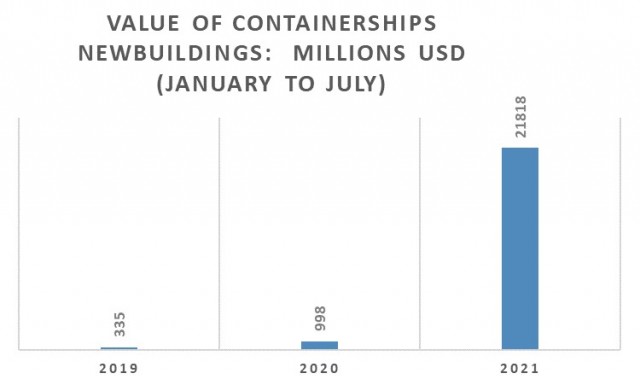 Παραγγελίες containerships την περίοδο Ιανουαρίου-Ιουλίου για τα έτη 2019-2021 (σε εκατ. USD)