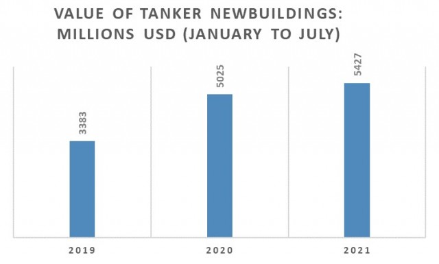 Παραγγελίες tankers την περίοδο Ιανουαρίου-Ιουλίου για τα έτη 2019-2021 (σε εκατ. USD)