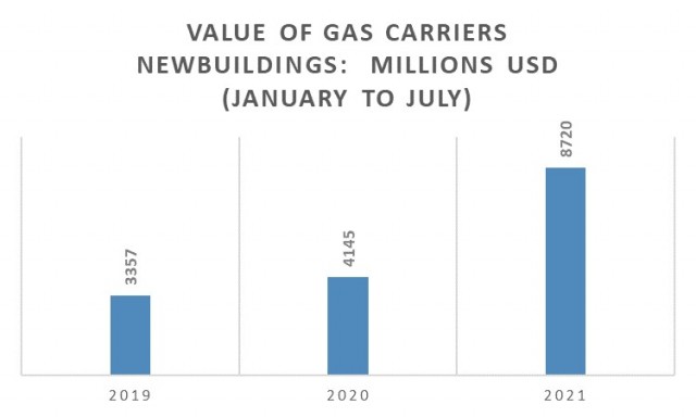 Παραγγελίες gas carriers την περίοδο Ιανουαρίου-Ιουλίου για τα έτη 2019-2021 (σε εκατ. USD)