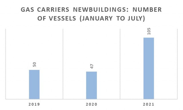 Παραγγελίες gas carriers την περίοδο Ιανουαρίου-Ιουλίου για τα έτη 2019-2021 (αριθμός πλοίων)