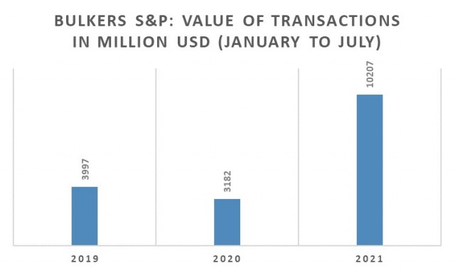 Αγοραπωλησίες Bulkers, Περίοδος Ιανουαρίου-Ιουλίου 2021 (εκατ. USD)