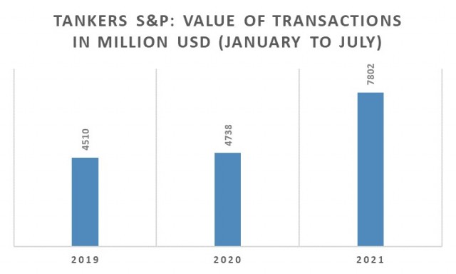 Αγοραπωλησίες Tankers, Περίοδος Ιανουαρίου-Ιουλίου 2021 (εκατ. USD)
