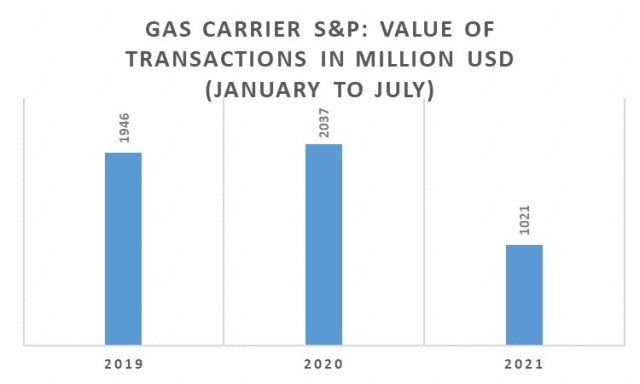 Αγοραπωλησίες Gas Carriers, Περίοδος Ιανουαρίου-Ιουλίου 2021 (εκατ. USD)