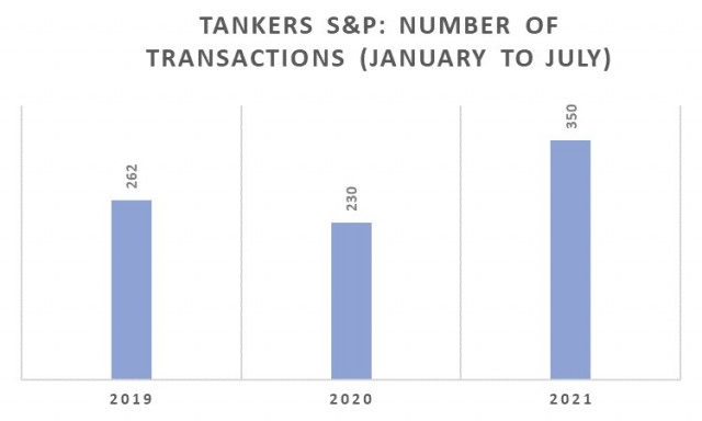 Αγοραπωλησίες Tankers, Περίοδος Ιανουαρίου-Ιουλίου 2021 (αριθμός πλοίων)