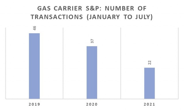 Αγοραπωλησίες Gas Carriers, Περίοδος Ιανουαρίου-Ιουλίου 2021 (αριθμός πλοίων)