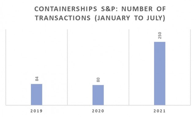 Αγοραπωλησίες Containerships, Περίοδος Ιανουαρίου-Ιουλίου 2021 (αριθμός πλοίων)