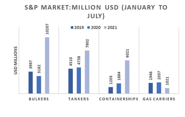 Αγοραπωλησίες πλοίων, Περίοδος Ιανουαρίου-Ιουλίου 2021 (εκατ. USD)