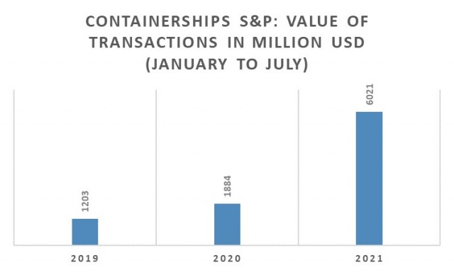 Αγοραπωλησίες Containerships, Περίοδος Ιανουαρίου-Ιουλίου 2021 (εκατ. USD)