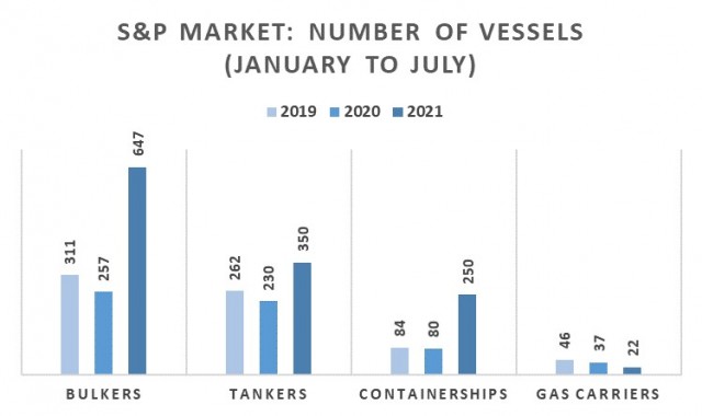 Αγοραπωλησίες πλοίων, Περίοδος Ιανουαρίου-Ιουλίου 2021 (αριθμός πλοίων)