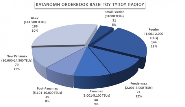 Κατανομή των υπό ναυπήγηση containerships βάσει του τύπου πλοίου, Αύγουστος 2021