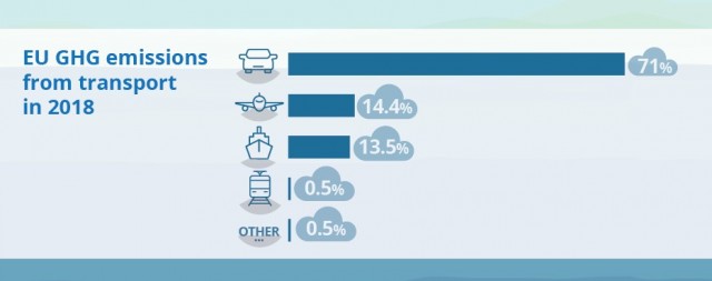 Εκπομπές ανά βιομηχανία του κλάδου μεταφορών στην Ευρώπη