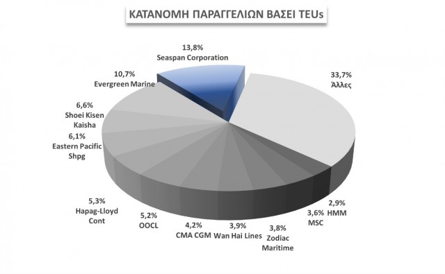 Κατανομή παραγγελιών Containerships βάσει μεταφορικής ικανότητας, Πηγή: Clarksons, Αύγουστος 2021