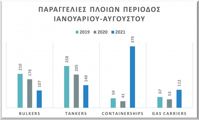 Παραγγελίες την περίοδο Ιανουαρίου - Αυγούστου για τα έτη 2019-2020-2021, Δεδομένα: VesselsValue (Έκθεση Αυγούστου)