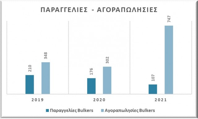 Παραγγελίες και αγοραπωλησίες bulkers, περίοδος Ιανουαρίου-Αυγούστου (2019-2020-2021). Δεδομένα: VesselsValue.