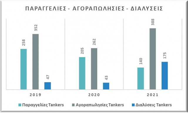 Παραγγελίες, αγοραπωλησίες και διαλύσεις tankers, περίοδος Ιανουαρίου-Αυγούστου (2019-2020-2021). Δεδομένα: VesselsValue.