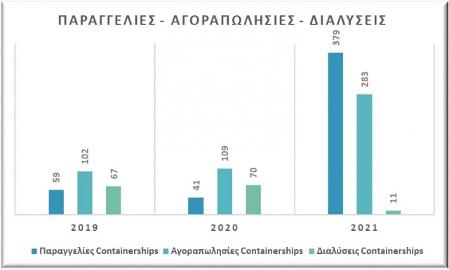 Παραγγελίες, αγοραπωλησίες και διαλύσεις containerships, περίοδος Ιανουαρίου-Αυγούστου (2019-2020-2021). Δεδομένα: VesselsValue.