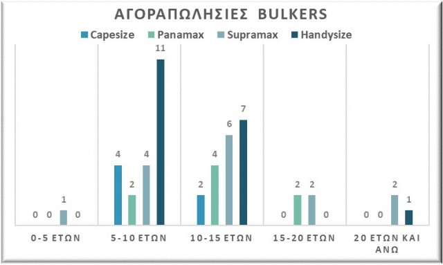 Αγοραπωλησίες bulkers, Αύγουστος 2021. Δεδομένα: VesselsValue. 