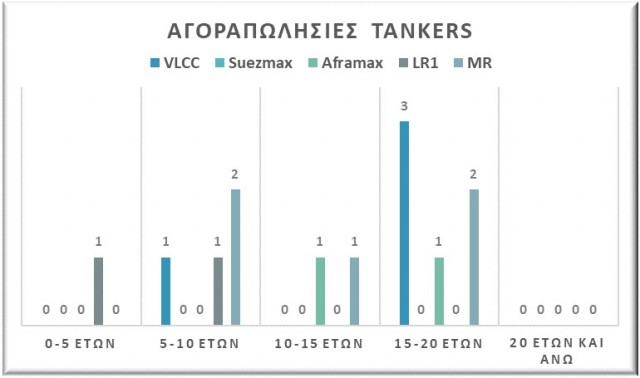  Αγοραπωλησίες tankers, Αύγουστος 2021. Δεδομένα: VesselsValue. 