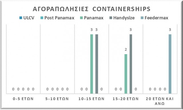 Αγοραπωλησίες containerships, Αύγουστος 2021. Δεδομένα: VesselsValue.