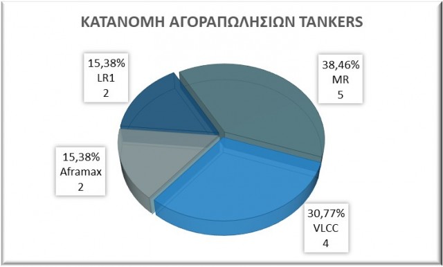 Κατανομή αγοραπωλησιών tankers, Αύγουστος 2021. Δεδομένα: VesselsValue.