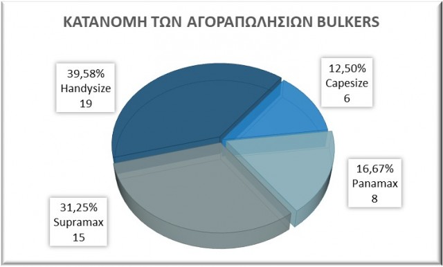 Κατανομή αγοραπωλησιών bulkers, Αύγουστος 2021. Δεδομένα: VesselsValue. 