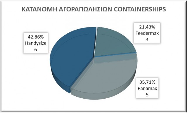 Κατανομή αγοραπωλησιών containerships, Αύγουστος 2021. Δεδομένα: VesselsValue.