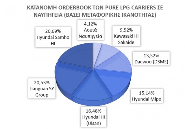 Κατανομή του Orderbook των LPG Carriers σε ναυπηγεία βάσει της μεταφορικής ικανότητας