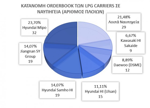 Κατανομη του Orderbook των LPG Carriers σε ναυπηγεία βάσει του αριθμού πλοίων