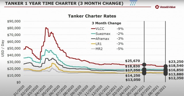 Tankers - 1 Year TC Rates - Percentage change within the last three months - VesselsValue (September 2021)