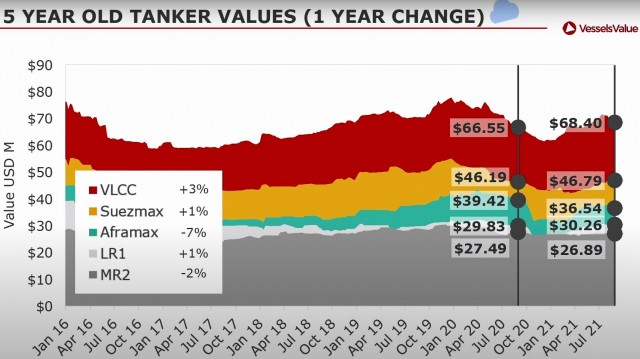 Tankers - Vessels' Values - Percentage change from August 2020 to August 2021  - VesselsValue (September 2021)