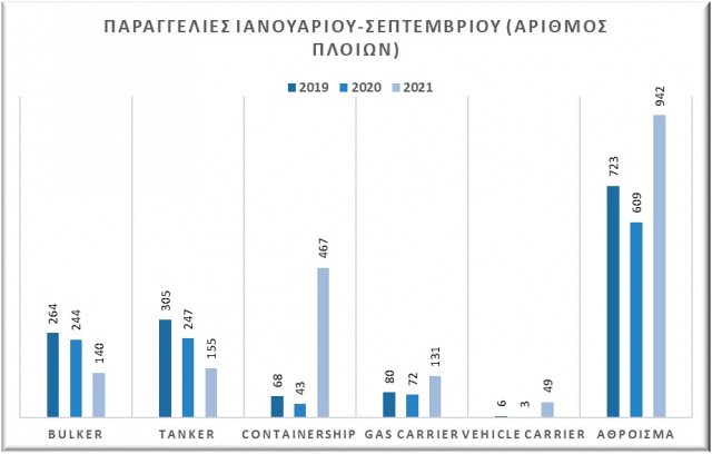 Αριθμός παραγγελιών πλοίων την περίοδο Ιανουαρίου-Σεπτεμβρίου (έτη 2019-2020-2021) (πηγή δεδομένων: VesselsValue)