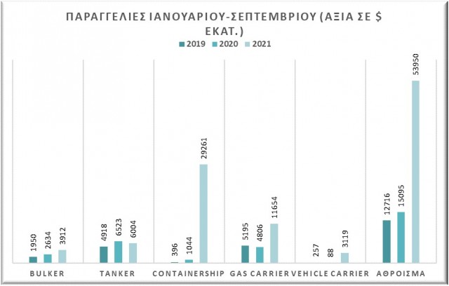 Αξία των παραγγελιών πλοίων την περίοδο Ιανουαρίου-Σεπτεμβρίου (έτη 2019-2020-2021) σε $ εκατ. (πηγή δεδομένων: VesselsValue)