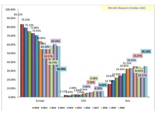 Η εξέλιξη του μεριδίου των ευρωπαϊκών, αμερικανικών και ασιατικών τραπεζών στη ναυτιλιακή χρηματοδότηση από το 2010 έως το 2020. Πηγή: Petrofin Research