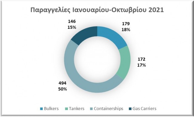 Κατανομή των παραγγελιών ανά τύπο πλοίου την περίοδο Ιανουαρίου-Οκτωβρίου 2021, Δεδομένα: VesselsValue