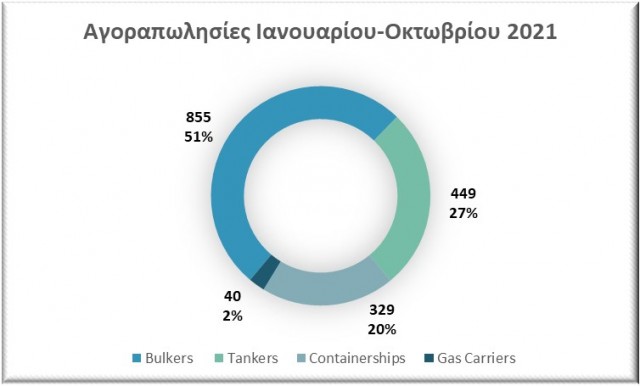 Κατανομή των αγοραπωλησιών ανά τύπο πλοίου την περίοδο Ιανουαρίου-Οκτωβρίου 2021, Δεδομένα: VesselsValue