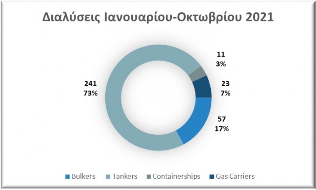 Κατανομή των διαλύσεων ανά τύπο πλοίου την περίοδο Ιανουαρίου-Οκτωβρίου 2021, Δεδομένα: VesselsValue