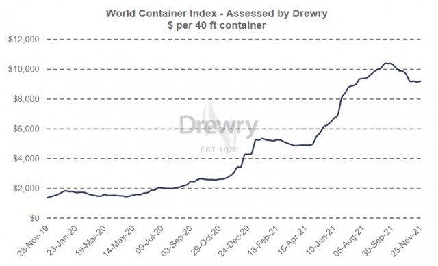 Η εξέλιξη του World Container Index της Drewry στον χρόνο ($/container)