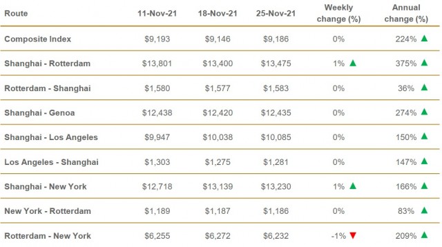 Μεταβολές του WCI της Drewry καθώς και των spot rates σε σημαντικές θαλάσσιες διαδρομές των τακτικών γραμμών τις τελευταίες εβδομάδες και σε σύγκριση με ένα έτος πριν ($/container)