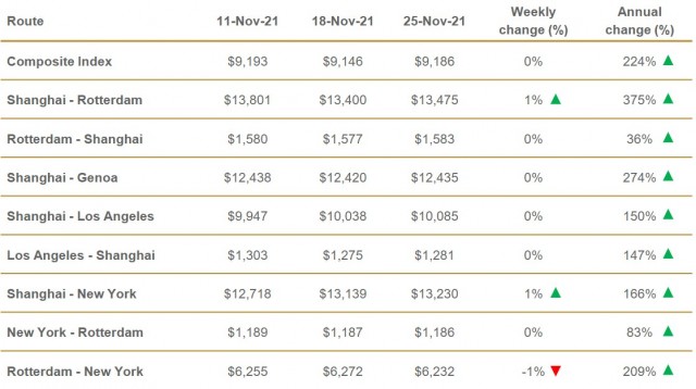 Μεταβολές του WCI της Drewry καθώς και των spot rates σε σημαντικές θαλάσσιες διαδρομές των τακτικών γραμμών τις τελευταίες εβδομάδες και σε σύγκριση με ένα έτος πριν ($/container)