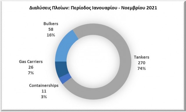 Διαλύσεις bulkers, tankers, containerships, LNG carriers την περίοδο Ιανουαρίου-Νοεμβρίου 2021, βάσει δεδομένων της VesselsValue.