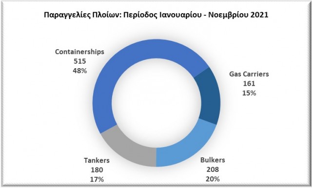 Παραγγελίες πλοίων (bulkers, tankers, containerships, gas carriers) την περίοδο Ιανουαρίου-Νοεμβρίου 2021. Δεδομένα: VesselsValue