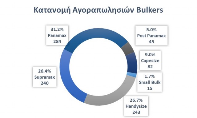 Κατανομή των αγοραπωλησιών bulkers από τις αρχές του 2021 έως τα τέλη Δεκεμβρίου, βάσει του αριθμού των πλοίων που άλλαξαν ιδιοκτήτες. Πηγή: Allied Shipbroking