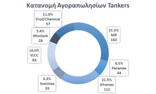 Κατανομή των αγοραπωλησιών tankers από τις αρχές του 2021 έως τα τέλη Δεκεμβρίου, βάσει του αριθμού των πλοίων που άλλαξαν ιδιοκτήτες. Πηγή: Allied Shipbroking.