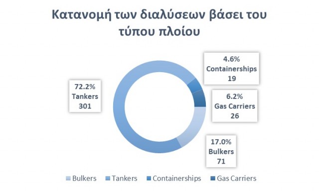 Κατανομή των διαλύσεων bulkers, tankers, containerships και gas carriers από τις αρχές του 2021 έως τα τέλη Δεκεμβρίου, βάσει τύπου πλοίων. Πηγή δεδομένων: Allied Shipbroking