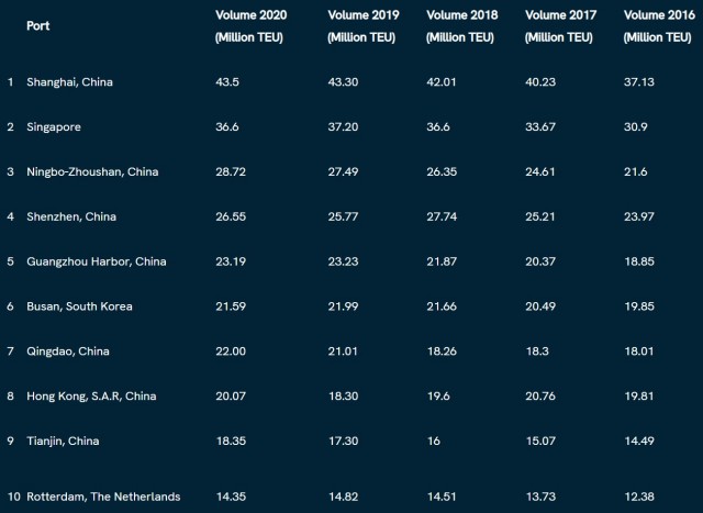 Διακίνηση εμπορευματοκιβωτίων για τα έτη 2016 έως 2020 στους δέκα κορυφαίους παγκόσμιους λιμένες του 2020. Πηγή: World Shipping Council.