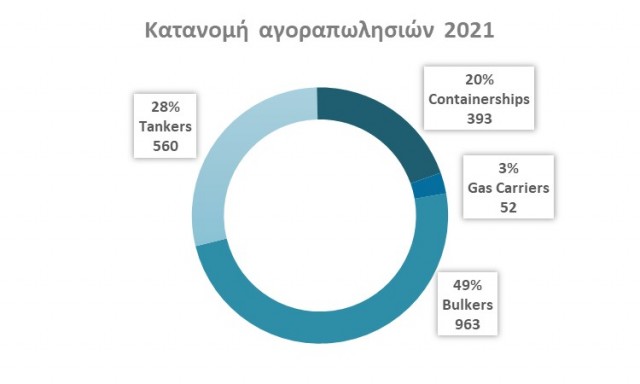 Κατανομή αγοραπωλησιών bulkers, tankers, containerships, gas carriers εντός του 2021 βάσει αριθμού πλοίων. Πηγή δεδομένων: VesselsValue. 