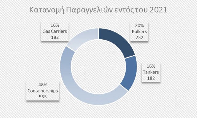 Κατανομή παραγγελιών bulkers, tankers, containerships, gas carriers εντός του 2021 βάσει αριθμού πλοίων. Πηγή δεδομένων: VesselsValue.