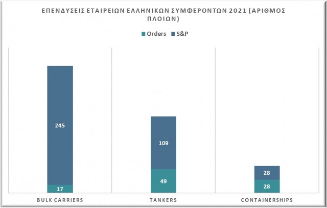 Επενδύσεις εταιρειών ελληνικών συμφερόντων σε bulk carriers, tankers και containerships εντός του 2021 βάσει αριθμού πλοίων, Πηγή Δεδομένων: VesselsValue